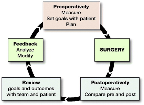 Figure 7. Feedback loop for OI surgery.