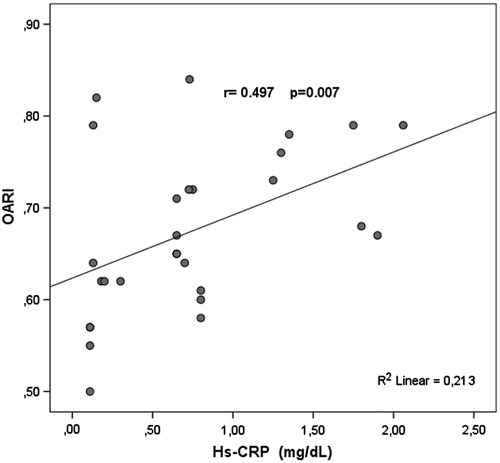 Figure 5. The correlation between Hs-CRP and OARI of the study population.