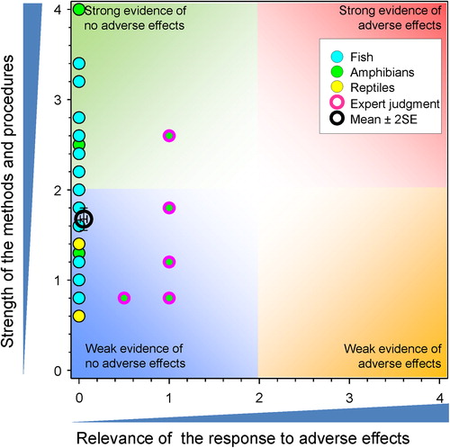 Figure 5. WoE analysis of the effects of atrazine on pre-metamorphosis survival in amphibians and survival in fish, amphibians and reptiles after short-term exposures.