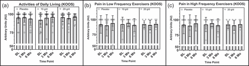 Figure 2. (a) Differences between treatment groups in KOOS ADLs at baseline, 3 months, and 6 months, with reported p-value for group by time interaction. (b) Differences between low frequency exercisers in treatment groups in KOOS Pain at baseline, 3 months, and 6 months. (c) Differences between high frequency exercisers in treatment groups in KOOS Pain at baseline, 3 months, and 6 months. AU = arbitrary units, g = grams, d = day, ADLs = activities of daily living, KOOS = Knee injury and Osteoarthritis Outcome Score, LF = low frequency, HF = high frequency.