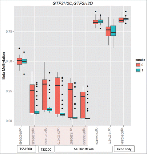Figure 3. Boxplots of CpG sites in the GTF2H2C/GTF2H2D gene in placental tissue. Sites highlighted in pink represents sites that have a BH adjusted P-value < 0.1.
