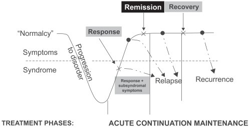 Figure 1 Remission is the key stepping stone between response to an acute episode and achieving full recovery (After CitationKupfer 1991).