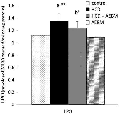 Figure 2. Effect of AEBM on the levels in renal LPO of HCD-induced hypercholesterolemia in control and experimental rats. Values were expressed as mean ± S.D. for six rats in each group. Statistical significance (p value): *p < 0.05, **p < 0.01, (a) compared with the control group, (b) compared with the HCD group.
