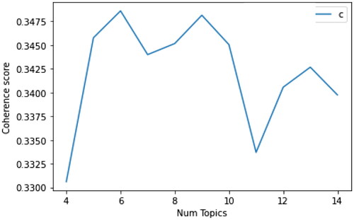 Figure 4. Coherence score of different topic numbers on LDA.