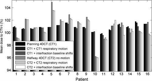 Figure 2. Dosimetric impact of anatomy changes and target motion for all 16 patients. For each patient, the six columns show the mean CTV-t dose for the original static treatment plan in CT1 (column 1), for the same plan with addition of respiratory motion (column 2) and interfraction baseline shifts (column 3), as well as for the treatment plan transferred to CT2 and calculated without motion (column 4) and with respiratory motion (column 5) and interfraction baseline shifts (column 6).