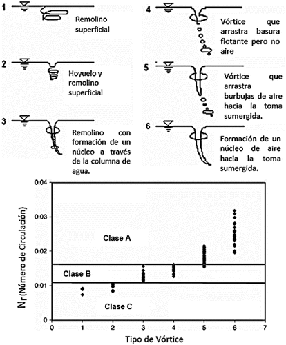 Figure 5. Clasificación de vórtices tipo A, B y C. Extraído y Traducido de Sarkardeh et al. [Citation19].