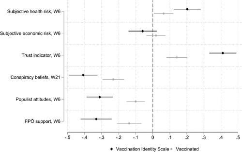 Figure 6. Predicting vaccination ID and vaccination status.Notes. Full models in Table A2 in the Online Appendix. Vaccination identity scale standardised to have a mean of 0 and a standard deviation of 0.5, where higher values mean that respondents have a stronger pro-vaccination identity. Vaccination status is 1 if the respondent has received at least one vaccine dose against COVID-19, 0 otherwise.