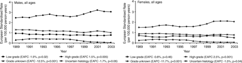 Figure 3.  Incidence of astrocytic glioma and glioma of uncertain histology according to gender, European Standardised Rates, 3-year moving average, with Estimated Annual Percentage Change (EAPC).