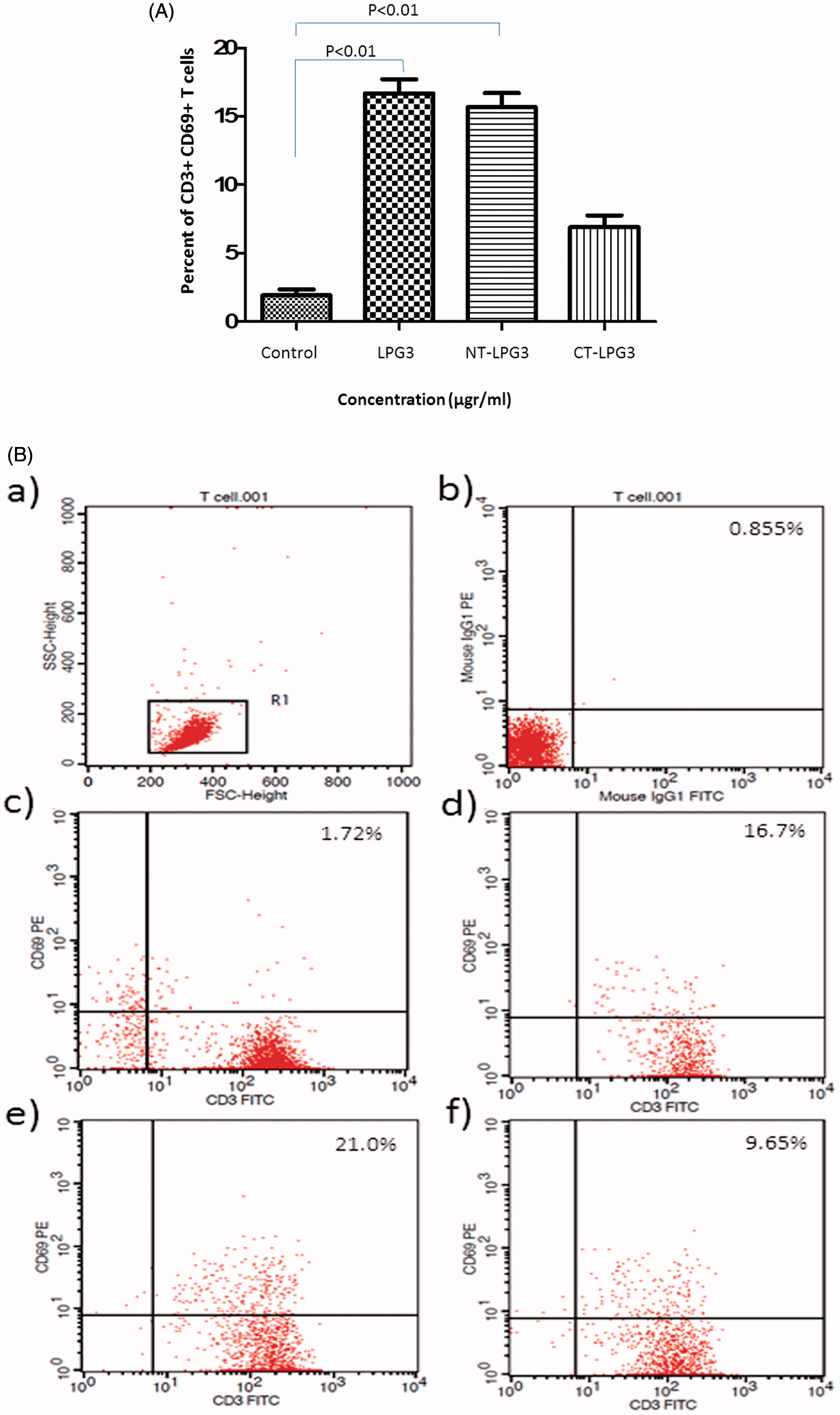 Figure 2. Flow cytometry analysis of T cells treated with rLPG3, NT-LPG3 or CT-LPG3. (A) Purified T cells were incubated with rLPG3, NT-LPG3 or CT-LPG3 for 48 h and then their level of activation examined by flow cytometry. Results shown are mean (± SD) %CD3+CD69+ T cells present. Values significantly different from control are indicated (p < 0.01). (B) Flow cytometric analysis of the T cells is presented in representative dot-blot forms: (a) Whole population of lymphocytes; (b) isotype control; (c) untreated T cells; (d) T cells treated with rLPG3; (e) T cells treated with NT-rLPG3; and (f) T cells treated with CT-rLPG3.