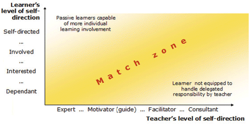 Figure 1. Grow's stages of self-directed learning. Notes: The teacher's role is to guide learners through the improvement of their self-direction skills, learned through different stages: at first, the learner is dependent, then becomes interested, involved and finally self-directed. Teachers should take care to matching their teaching style to the learners’ stage of self-directedness, and progressively decrease their responsibility towards learning (move from being expert to motivator, facilitator and ultimately consultant). Illustrative diagram inspired from Grow (Grow Citation1991).