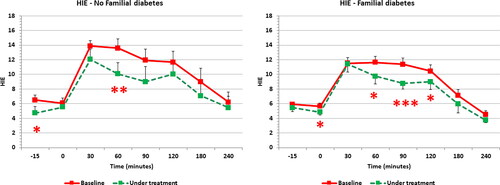 Figure 5. Mean calculated HIE index all along the OGTT for PCOS patients without (left panel) and with familial diabetes background (right panel). This latter group showed the majority of significant changes all along the points of the OGTT. * p < .03, ** p < .01, *** p < .009.