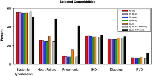 Figure 1.  Prevalence of selected comorbidities* across ICD-9-CM algorithms for AE-COPD.