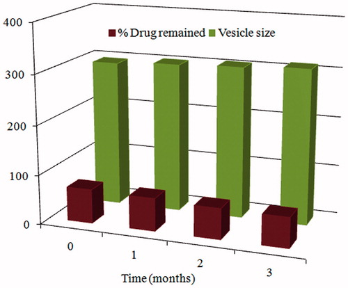 Figure 5. Effect of storage on the amount of carvedilol retained and vesicle size of transfersomal formula T14.