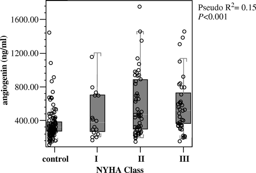 Figure 1.  Ordinal regression analysis of New York Heart Association (NYHA) classification and serum angiogenin.