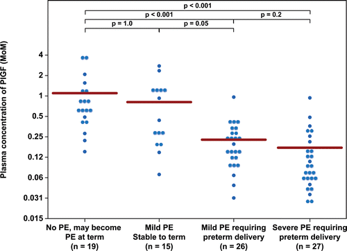 Figure 3.  Plasma concentration of PlGF in Multiple of Median (MoM) unit. The mean MoM plasma concentration of PlGF was significantly lower in patients with mild preeclampsia who subsequently developed severe preeclampsia than those who remained stable until term (p = 0.005). Comparisons among groups were performed after logarithmic transformation.