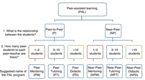Fig. 1 Categories of PAL and the novel terms.
