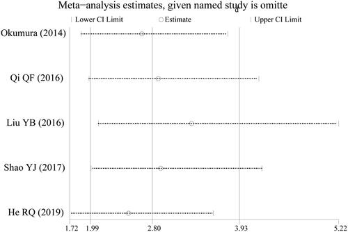 Figure 3. Sensitivity analysis to verify the robustness of the results of overall survival.