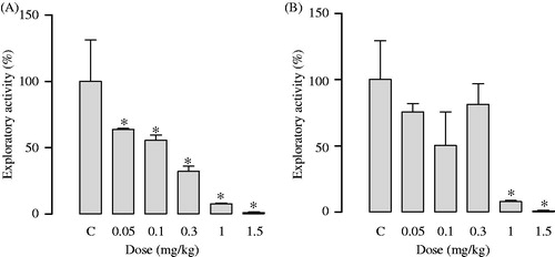 Figure 4. Effect of 28-O-[β-l-6-rhamnopyranosyl]-R1-barrigenol in Exploratory Cylinder test (A) and hole board test (B) in mice. Symbols represent mean ± S.E.M. n = 6. *p < 0.05 significantly different from vehicle; ANOVA followed by Dunnett’s test.