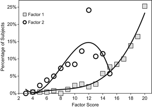 Figure 5. Distribution of IOI-HA outcome scores for Factor 1 and Factor 2 fitted with a best-fit third-order polynomial (n = 261).