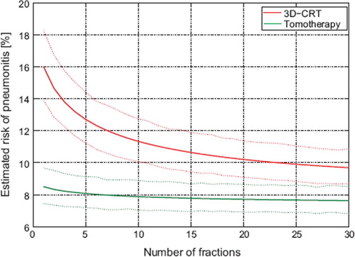 Figure 3. Mean risk of RP with the 3D-CRT and the tomotherapy plans for the 18 patients for different fractionation schedules. The solid lines represent the mean estimated risk of RP, while the dotted lines are the 68% confidence interval of the mean as estimated by bootstrap resampling. A more pronounced fractionation sensitivity is seen for 3D-CRT plans than for the tomotherapy plans.