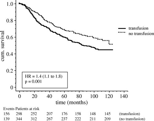 Figure 4.  Survival analysis of 642 patients without or with transfusion of any kind. Differences were assessed by the logrank test and expressed as hazard ratio (HR) with 95% CI.