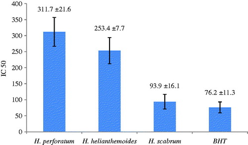 Figure 2. Antioxidant activity of the essential oils of the three studies Hypericum species using DPPH assay.