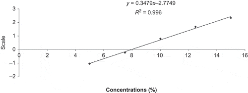 Figure 1. Sucrose ideal concentration in acerola nectar.Figura 1. Concentracion ideal de sacarosa en nectar de acerola.
