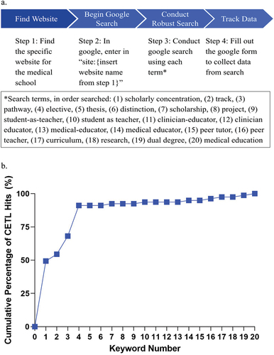Figure 1. (a) Web search algorithm. (b) Cumulative percentage of clinician-educator track-like (CETL) programs identified after each search term.