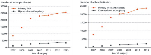 Figure 1. Number of primary total hip arthroplasties (THA) and revision hip arthroplasties (left panel) and number of primary knee arthroplasties and revision knee arthroplasties (right panel) in 2007–2013 registered in the LROI. The period 2007–2009 was the run-in phase of the LROI and therefore the registration is known to be incomplete for those years.