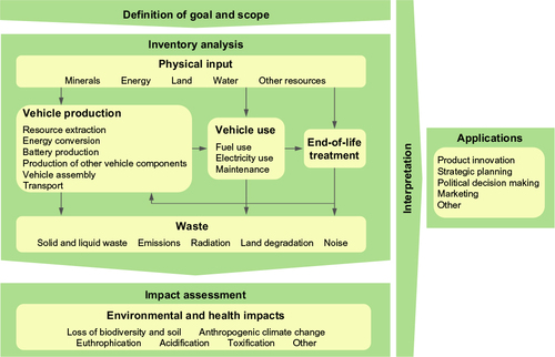Figure 2 Stylized life-cycle assessment of BEVs.