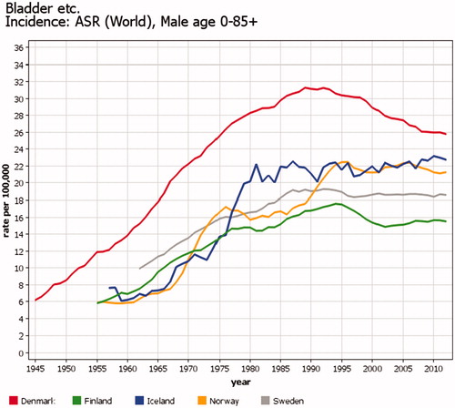 Figure 4. Time trends of incidence of bladder cancer in men in the Nordic countries. Five-year floating averages of age-standardized rates (World) 1943–2014. Part of the differences is explained by registration: Denmark has more often than the others included urothelial tumors of grades 1–4, unknown grade and ‘papilloma’ in the bladder in the incidence.