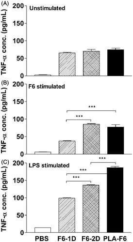 Figure 6. TNF-α release from splenocytes of immunized Swiss mice. The animals were immunized with one dose of F6 adsorbed on DL-PLA-Ms or one or two doses of plain F6 of B. malayi or PBS alone. The animals were killed on day 35 p.f.a. of plain antigens or DL-PLA-Ms adsorbed antigens or PBS alone. The cells were unstimulated (A), stimulated with F6 at 0.5 µg/ml, (B) or LPS at 1.0 µg/ml in vitro. TNF-α release in 48 h culture supernatants was determined by ELISA. Values are expressed in mean ± SD of data from six animals. Group abbreviations and statistics were same as described above. ***p < 0.001.