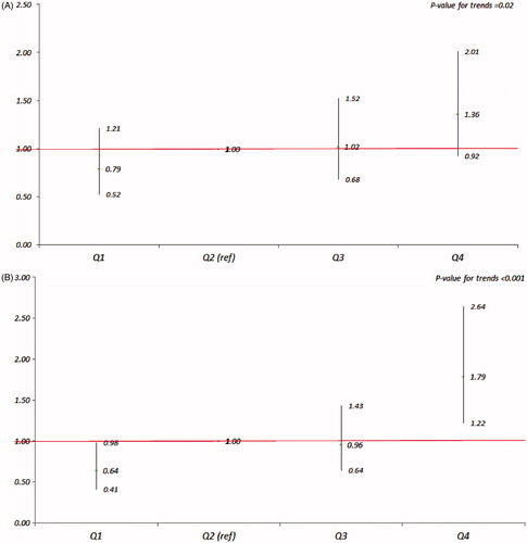 Figure 3. ORs (95% CIs) of GCT ≥ 7.8 mmol/L for quartiles of FNSI with Q2 as the referent by gender (A – boy; B – girl) after adjustment for maternal age (years), residence status (urban versus rural area), education (<9 yrs versus ≥9 yrs), nationality (Han nationality versus other minorities), disease history (positive versus negative), reproductive history (positive versus negative), reproductive health insurance (with versus without) and gestational age (weeks).