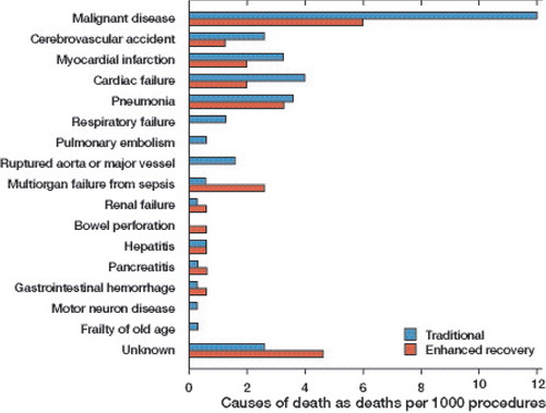 Figure 2. Cause of death for patients who died up to 2 years post surgery, reported as a rate per 1,000 procedures.