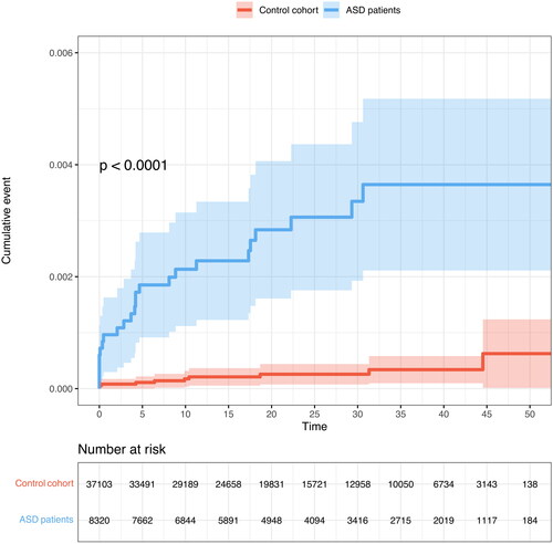 Figure 2. Cumulative incidence of endocarditis, follow-up starts from the study periods first hospital contact. p-value is calculated using the log-rank method.