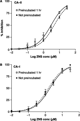 Figure 2 Concentration–inhibition graphs illustrating the effect of preincubation on the inhibition of CA-II and CA-I by ZNS (4-NPA assay). The data are the mean ( ± SEM) of 4 or 5 experiments, each of which was performed in quadruplicate. The curve-fit analysis of the data assumed normal saturation and one-site competition. Filled circles are paired with the dashed line.