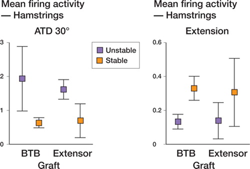 Figure 5. Mean firing activity and PSTH slope in hamstrings recordings at ATT 30° flexion and during extension, to observe the contribution of graft type and stability, after two-way ANOVA analysis.