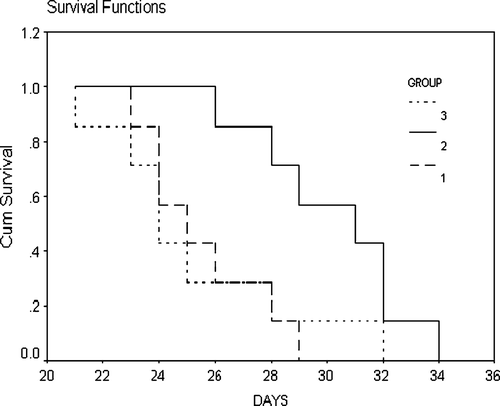 Figure 5.  The Survival curve of different mRNA transfected DCs immunized/ B16-challenged mice. Log-rank test showed that the median survival time was different in these three groups of mice (p = 0.029). The mice vaccinated with TERTt-DC showed longer survival time than those vaccinated with Blank DC or hMAGEn-DC. 1: Blank DC immunized mice with B16 challenged; 2: TERTt-DC immunized mice with B16 challenged; 3: hMAGEn-DC immunized mice with B16 challenged.