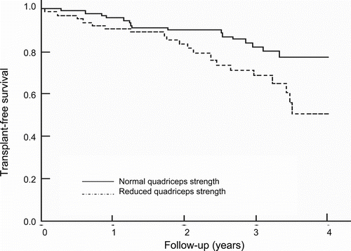 Figure 4.  Transplant-free survival for patients with normal and reduced quadriceps strength, as defined by quadriceps maximal voluntary contraction force >120% or <120% of body mass index. The curves are significantly different, p = 0.017 [Ref.12].