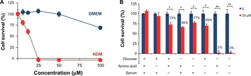 Figure 2 Effect of (+)-grandifloracin on PANC-1 cell survival after 24 hours in NDM and normal medium (DMEM). (A) Effect of (+)-grandifloracin concentration on cell survival in NDM and DMEM. (B) Effects of medium components, ie, glucose, amino acids, and serum. Data are expressed as the mean ± standard deviation, n=3. *P<0.05; **P<0.01 indicate significant difference from the control.