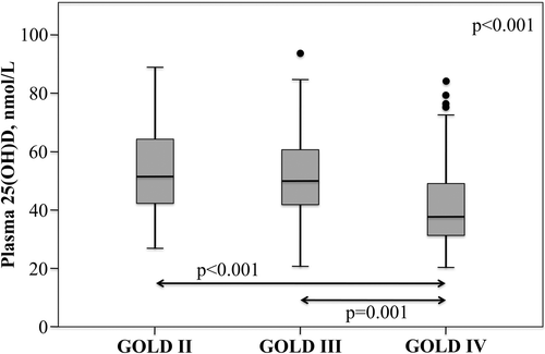 Figure 1. Plasma 25(OH)D concentrations among the GOLD stages.