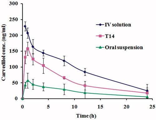 Figure 7. Mean carvedilol concentrations in plasma of rabbits after administration of IV solution, in situ gelling transfersomal formula T14 and oral suspension.