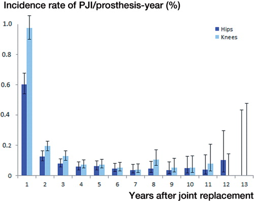 Figure 3. The incidence of PJI following hip and knee replacement per surveillance year. The error bars indicate 95% confidence intervals.
