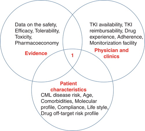 Figure 1. Illustration of clinical decision making for any TKI drug in CML. Number one Citation[1] clinical decision should be reached based on the optimization of the best available evidence, individual patient/disease characteristics and the clinical experience.