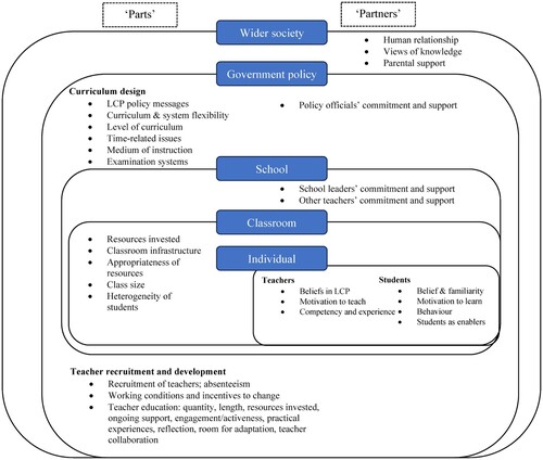 Figure 1. Conceptual framework summarising enablers and constraints of LCP implementation (Sakata, Bremner, and Cameron Citation2022)