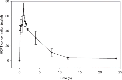 Figure 4.  Mean concentration-time profiles of HCPT in mouse liver tissue homogenate samples from four subjects each receiving a single dose of 80 mg/kg HCPT.