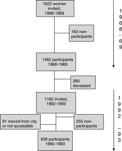 Figure 1.  Flow chart of participants, non-participants and deceased in the Population Study of Women in Gothenburg examinations in 1968–1969 and 1992–1993.