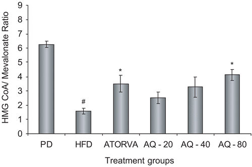 Figure 3.  Effect of aqueous extract of Plumbago zeylanica roots on hepatic HMGCoA reductase activity after 15 days of treatment. Bars represent mean ± SEM from n = 6. #p < 0.05 comparison between pellet diet control and high fat diet control. *p < 0.05 comparison with high fat diet control. PD, pellet diet control; HFD, high fat diet control; ATORVA, atorvastatin 8 mg kg −1; AQ – 20, aqueous extract 20 mg kg−1; AQ – 40, aqueous extract 40 mg kg−1; AQ – 80, aqueous extract 80 mg kg−1.