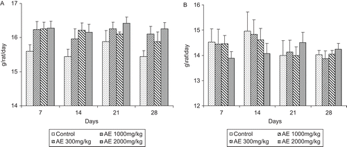 Figure 4.  Effect of aqueous extract of Gmelina arborea (AE) on food intake in male rats (A) and female rats (B). Data are expressed as mean ± SEM (n = 5).
