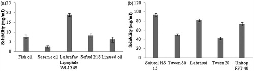 Figure 1. (a) Solubility of curcumin in different oils; (b) Solubility of curcumin in surfactants.